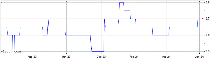 1 Year Provexis Share Price Chart