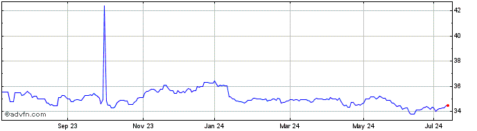 1 Year iShares JP Morgan EM Loc...  Price Chart