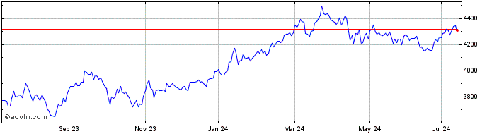 1 Year MSCI Japan IMI UCITS ETF  Price Chart