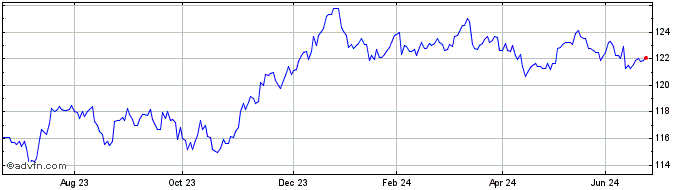 1 Year EUR Corp Bond UCITS ETF  Price Chart