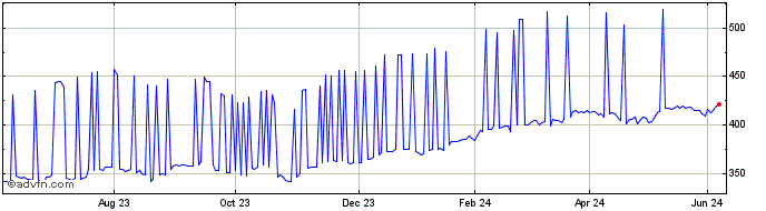 1 Year SPDR S&P 500 UCITS ETF  Price Chart