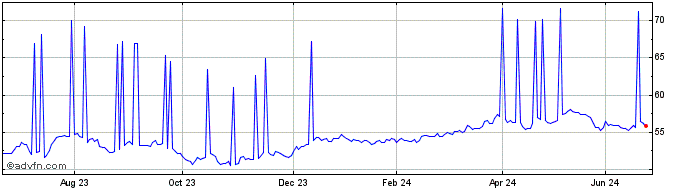 1 Year SPDR S&P US Dividend Ari...  Price Chart