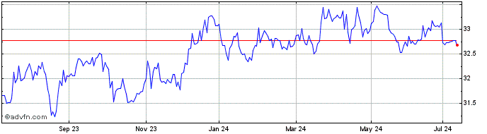 1 Year Vanguard Usd Emerging Ma...  Price Chart