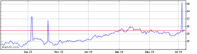 1 Year Vanguard Ftse Japan Ucit...  Price Chart
