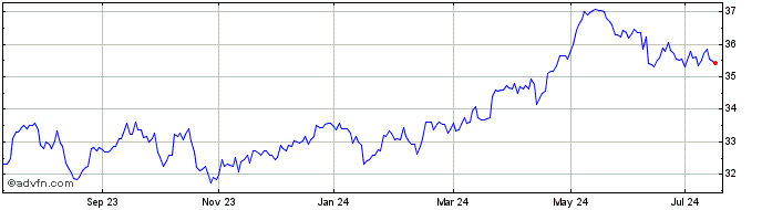 1 Year Vanguard Funds  Price Chart
