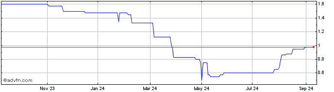 1 Year WeCap Share Price Chart