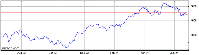 1 Year Xtrackers DAX UCITS ETF  Price Chart