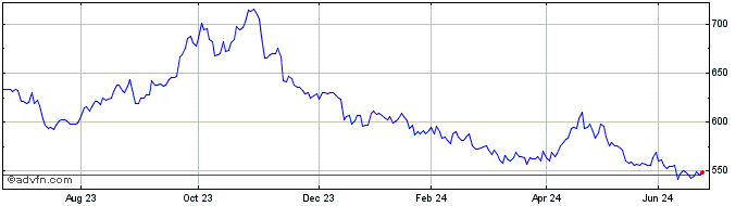 1 Year Xtrackers S&P 500 Invers...  Price Chart