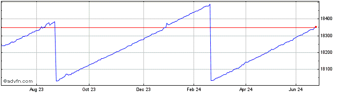 1 Year Xtrackers II GBP Overnig...  Price Chart