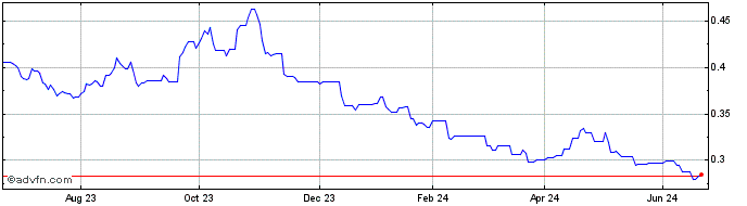 1 Year Xtrackers S&P 500 2x Inv...  Price Chart