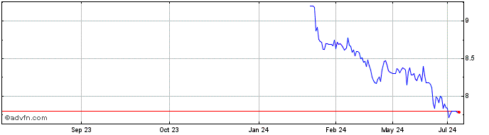 1 Year Athens International Air... Share Price Chart