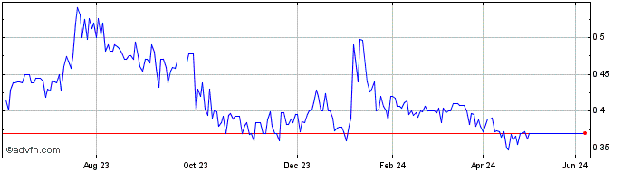 1 Year Fieratex R Share Price Chart