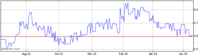 1 Year Haidemenos R Share Price Chart