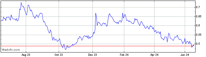 1 Year Kordellos Ch Bros Share Price Chart