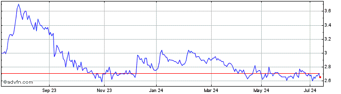 1 Year Loulis Food Ingredients Share Price Chart
