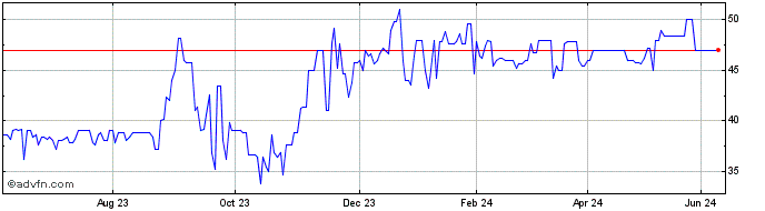 1 Year Fhl Mermeren Share Price Chart
