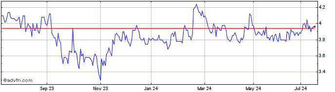 1 Year Mevaco R Share Price Chart