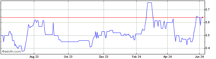 1 Year Bitros R Share Price Chart
