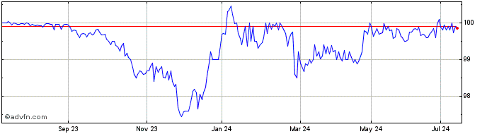 1 Year Mytilineos  Price Chart