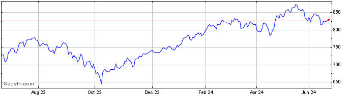 1 Year FTSE ATHEX Market  Price Chart