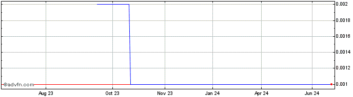 1 Year Algorae Pharmaceuticals Share Price Chart