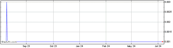 1 Year One Click Share Price Chart