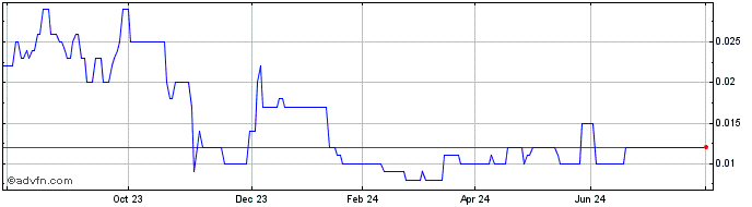 1 Year 8I Share Price Chart