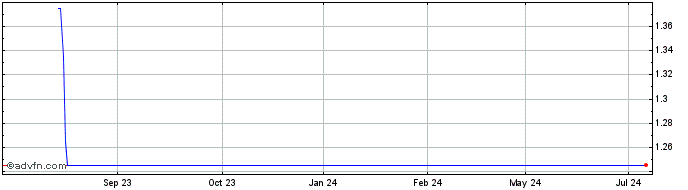 1 Year Abacus Property Share Price Chart