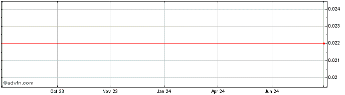 1 Year Adslot Share Price Chart