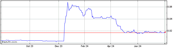 1 Year Adherium Share Price Chart