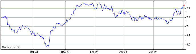 1 Year Australian Foundation In... Share Price Chart