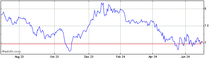 1 Year Auckland International A... Share Price Chart