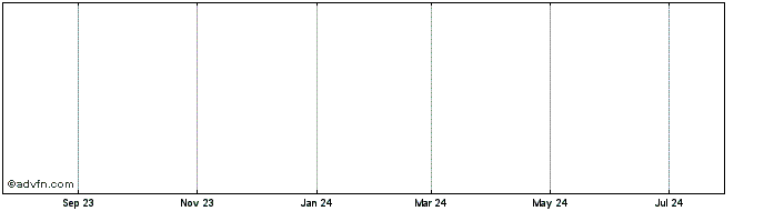 1 Year Asciano Share Price Chart