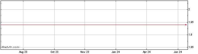 1 Year Apdcdata Stapled (delisted) Share Price Chart