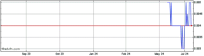 1 Year Altair Minerals Share Price Chart
