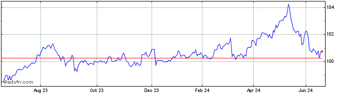 1 Year Australia And New Zealan...  Price Chart