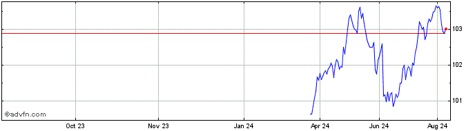 1 Year Australia And New Zealan...  Price Chart