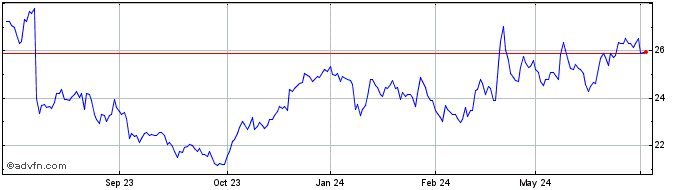 1 Year Ansell Share Price Chart