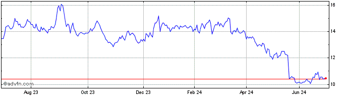 1 Year Eagers Automotive Share Price Chart
