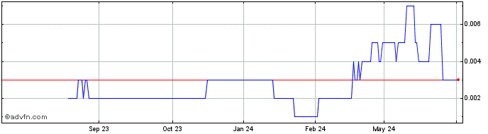 1 Year Argent Minerals Share Price Chart