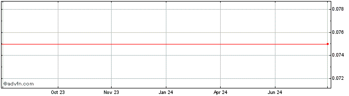 1 Year Astro Resources NL Share Price Chart