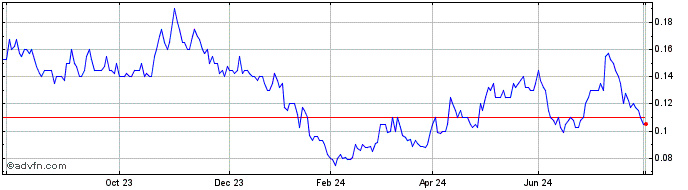 1 Year Anson Resources Share Price Chart