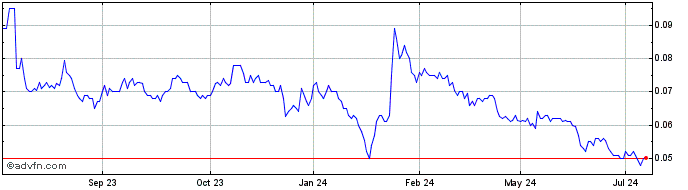 1 Year Altech Batteries Share Price Chart