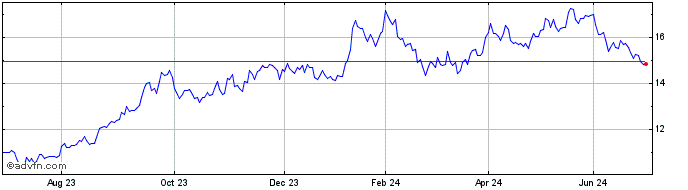 1 Year Global X Management AUS  Price Chart