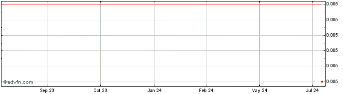 1 Year Austar Gold Share Price Chart