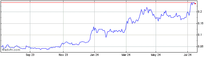 1 Year Auric Mining Share Price Chart