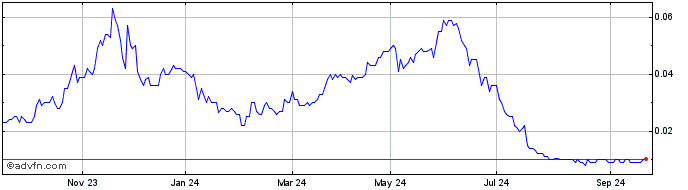 1 Year Accelerate Resources Share Price Chart