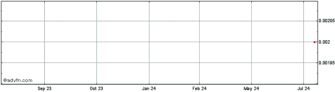 1 Year Altamin Share Price Chart