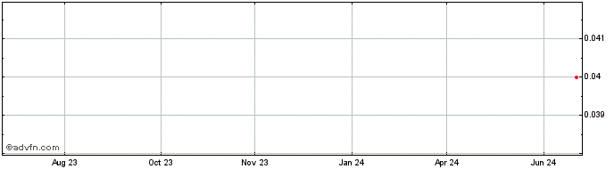 1 Year Bauxite Resources Share Price Chart