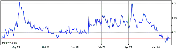 1 Year BlueBet Share Price Chart